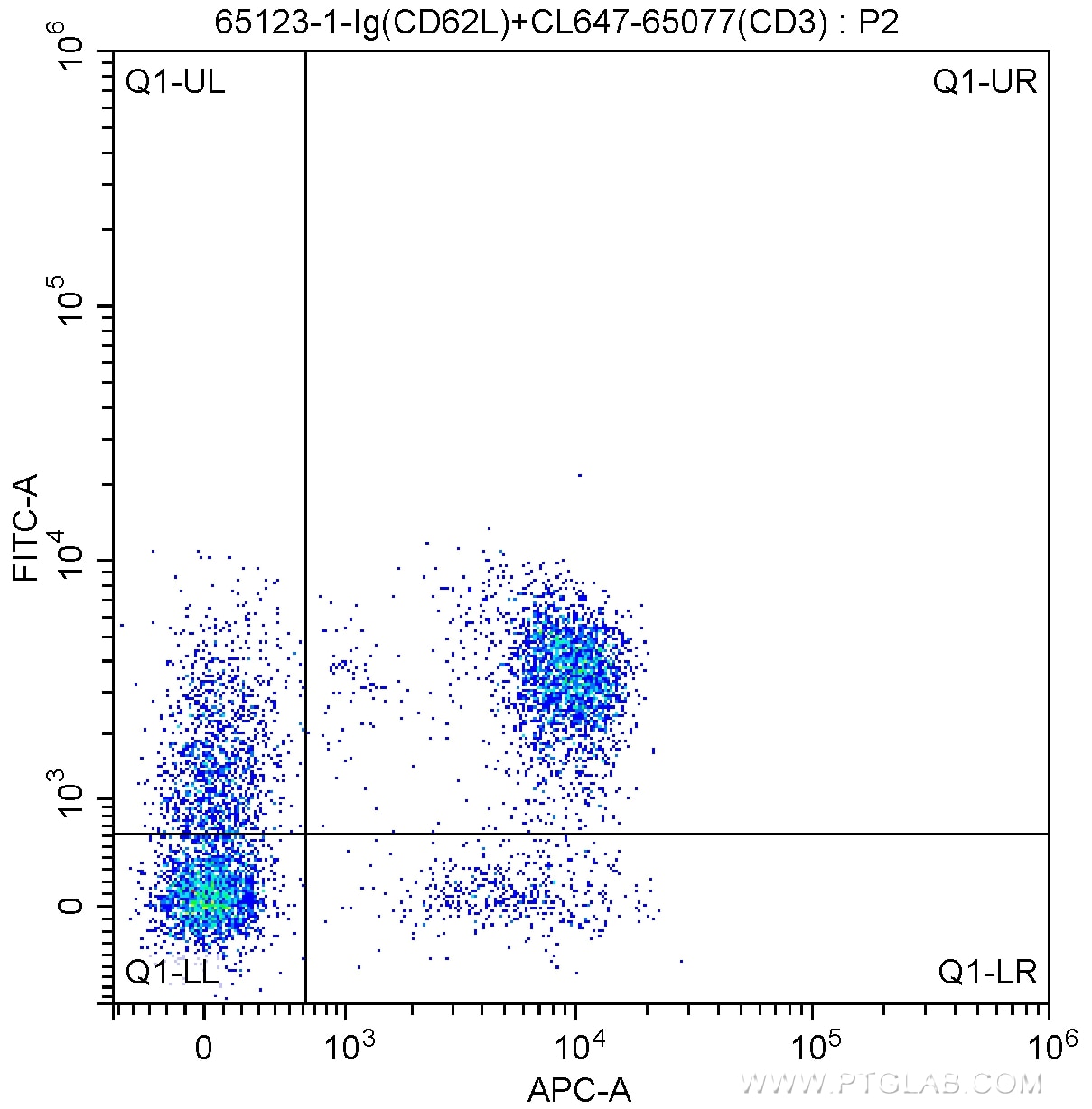 Flow cytometry (FC) experiment of mouse splenocytes using Anti-Mouse CD62L (L-Selectin) (MEL-14) (65123-1-Ig)