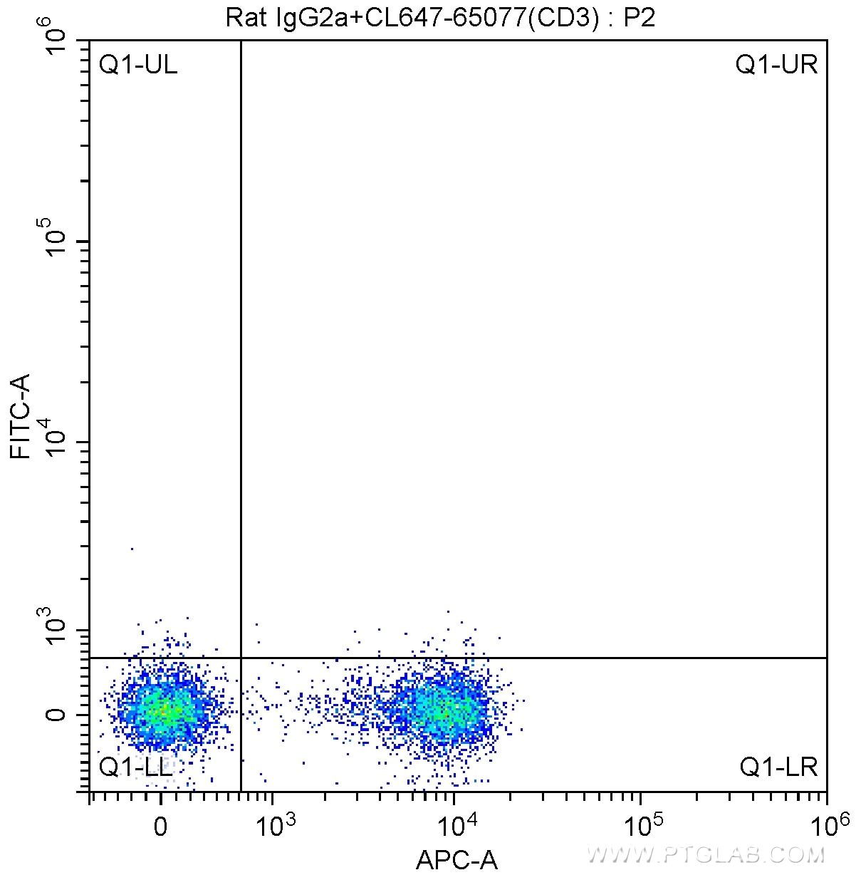 Flow cytometry (FC) experiment of mouse splenocytes using Anti-Mouse CD62L (L-Selectin) (MEL-14) (65123-1-Ig)