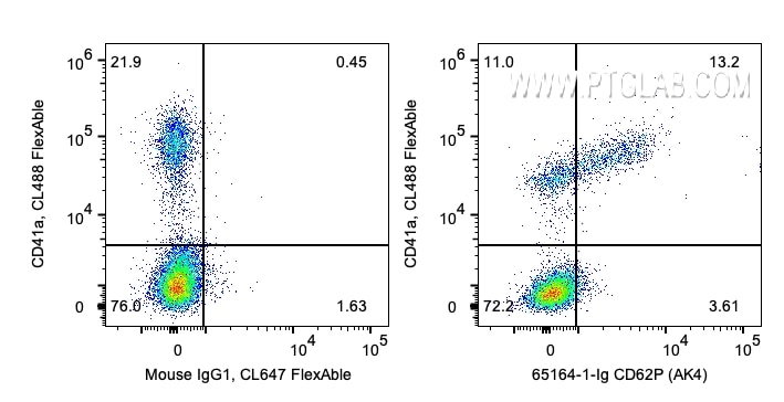 Flow cytometry (FC) experiment of human peripheral blood platelets using Anti-Human CD62P (AK4) (65164-1-Ig)