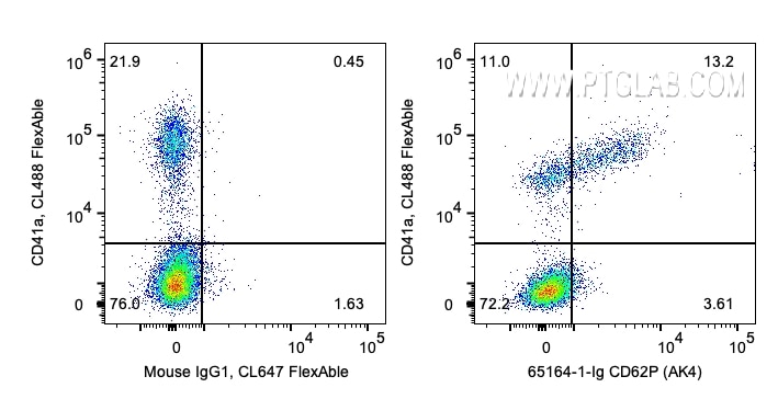 FC experiment of human peripheral blood platelets using 65164-1-Ig