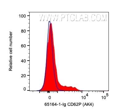 FC experiment of human peripheral blood platelets using 65164-1-Ig