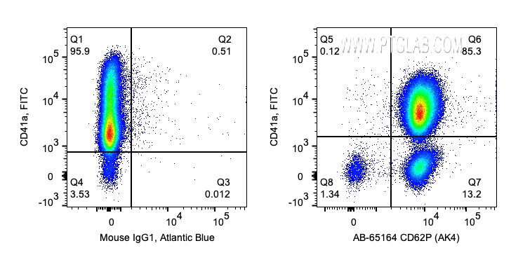 Flow cytometry (FC) experiment of human peripheral blood platelets using Atlantic Blue™ Anti-Human CD62P (AK4) (AB-65164)