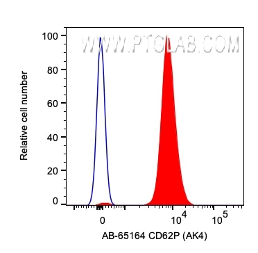 Flow cytometry (FC) experiment of human peripheral blood platelets using Atlantic Blue™ Anti-Human CD62P (AK4) (AB-65164)