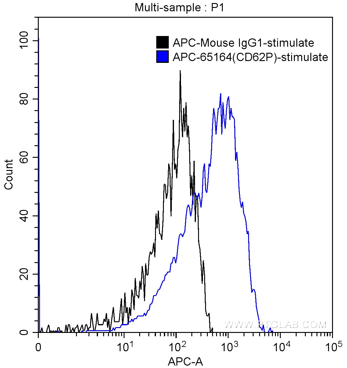 Flow cytometry (FC) experiment of human peripheral blood platelets using APC Anti-Human CD62P (AK4) (APC-65164)