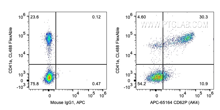 Flow cytometry (FC) experiment of human peripheral blood platelets using APC Anti-Human CD62P (AK4) (APC-65164)