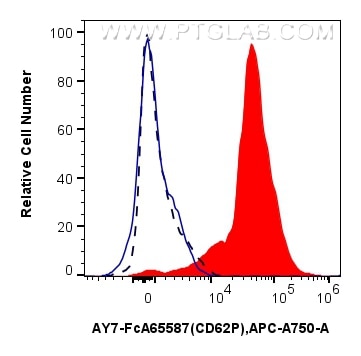 Flow cytometry (FC) experiment of human peripheral blood platelets using FcZero-rAb™ APC-Cyanine7 Anti-Human CD62P (AK4) Ra (AY7-FcA65587)