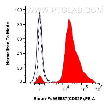 Flow cytometry (FC) experiment of human peripheral blood platelets using FcZero-rAb™ Biotin Anti-Human CD62P (AK4) Rabbit I (Biotin-FcA65587)