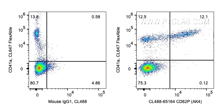 FC experiment of human peripheral blood platelets using CL488-65164