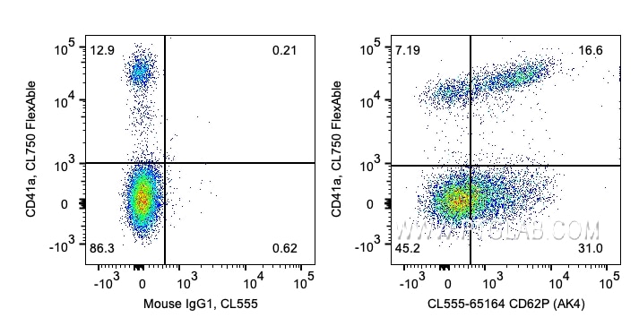 FC experiment of human peripheral blood platelets using CL555-65164