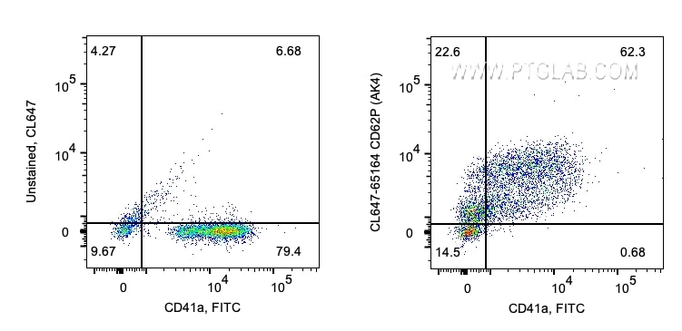 Flow cytometry (FC) experiment of human peripheral blood platelets using CoraLite® Plus 647 Anti-Human CD62P (AK4) (CL647-65164)