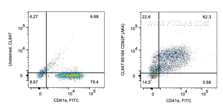 FC experiment of human peripheral blood platelets using CL647-65164