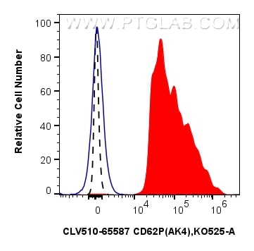 Flow cytometry (FC) experiment of human peripheral blood platelets using CoraLux Violet 510 Anti-Human CD62P (AK4) Mouse Ig (CLV510-65587)
