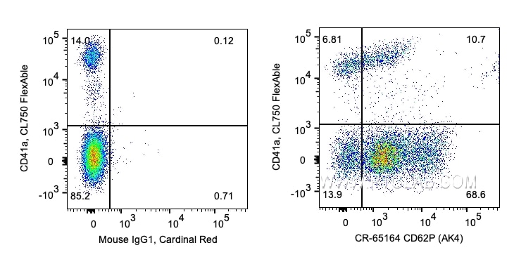 Flow cytometry (FC) experiment of human peripheral blood platelets using Cardinal Red™ Anti-Human CD62P (AK4) (CR-65164)