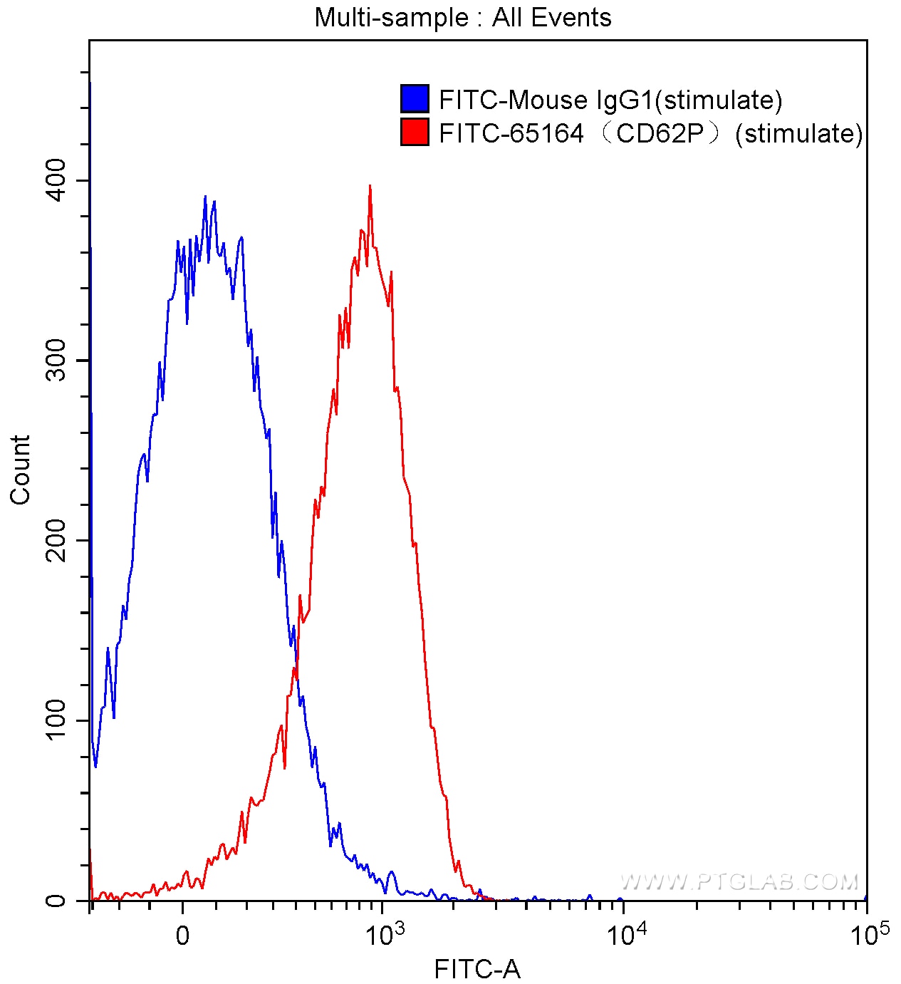 Flow cytometry (FC) experiment of human peripheral blood platelets using FITC Anti-Human CD62P (AK4) (FITC-65164)