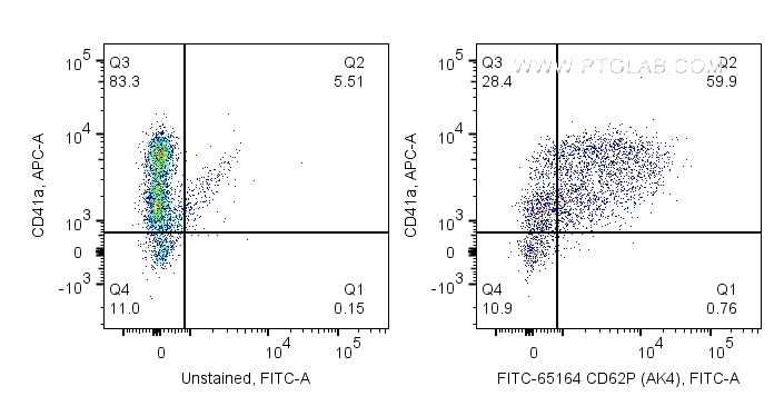 Flow cytometry (FC) experiment of human peripheral blood platelets using FITC Plus Anti-Human CD62P (AK4) (FITC-65164)