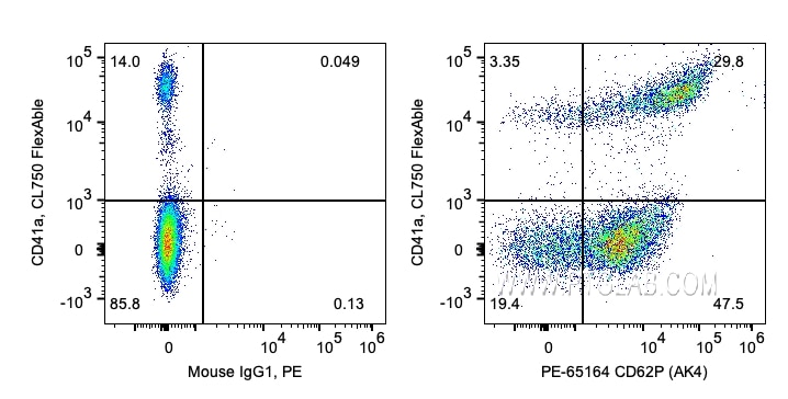 Flow cytometry (FC) experiment of human peripheral blood platelets using PE Anti-Human CD62P (AK4) (PE-65164)
