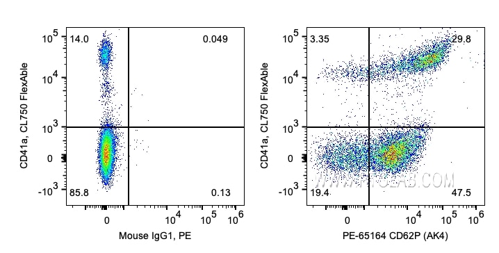 FC experiment of human peripheral blood platelets using PE-65164