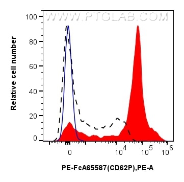 Flow cytometry (FC) experiment of human peripheral blood platelets using FcZero-rAb™ PE Anti-Human CD62P (AK4) Rabbit IgG R (PE-FcA65587)