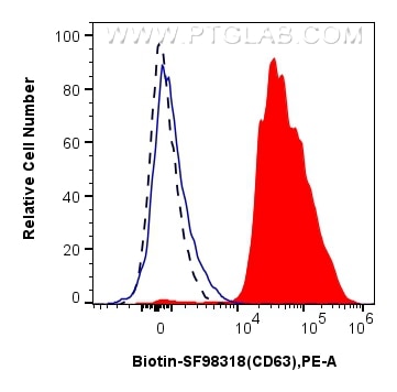 FC experiment of human peripheral blood platelets using Biotin-SF98318 Flow cytometry (FC) experiment of human peripheral blood platelets using Biotin Anti-Human CD63 Rabbit scFv Antibody (Biotin-SF98318)