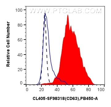 FC experiment of human peripheral blood platelets using CL405-SF98318 Flow cytometry (FC) experiment of human peripheral blood platelets using CoraLite® Plus 405 Anti-Human CD63 Rabbit scFv Ant (CL405-SF98318)