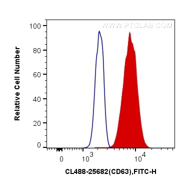 FC experiment of HL-60 using CL488-25682