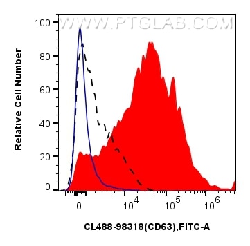 Flow cytometry (FC) experiment of human peripheral blood platelets using CoraLite® Plus 488 Anti-Human CD63 Rabbit Recombin (CL488-98318)