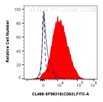 FC experiment of human peripheral blood platelets using CL488-SF98318 Flow cytometry (FC) experiment of human peripheral blood platelets using CoraLite® Plus 488 Anti-Human CD63 Rabbit scFv Ant (CL488-SF98318)