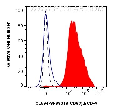 FC experiment of human peripheral blood platelets using CL594-SF98318 Flow cytometry (FC) experiment of human peripheral blood platelets using CoraLite®594 Anti-Human CD63 Rabbit scFv Antibody (CL594-SF98318)