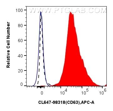Flow cytometry (FC) experiment of human peripheral blood platelets using CoraLite® Plus 647 Anti-Human CD63 Rabbit Recombin (CL647-98318)