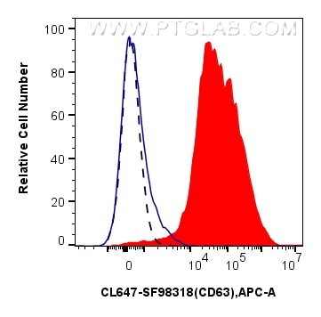 FC experiment of human peripheral blood platelets using CL647-SF98318 Flow cytometry (FC) experiment of human peripheral blood platelets using CoraLite® Plus 647 Anti-Human CD63 Rabbit scFv Ant (CL647-SF98318)