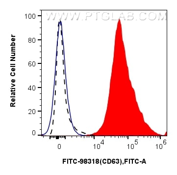 Flow cytometry (FC) experiment of human peripheral blood platelets using FITC Plus Anti-Human CD63 Rabbit Recombinant Antib (FITC-98318)