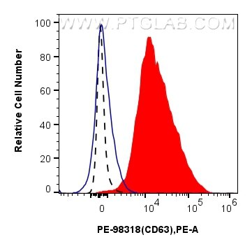 Flow cytometry (FC) experiment of human peripheral blood platelets using PE Anti-Human CD63 Rabbit Recombinant Antibody (PE-98318)