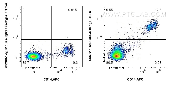 Flow cytometry (FC) experiment of human PBMCs using Anti-Human  CD64 (10.1) Mouse IgG2a Recombinant An (65572-1-MR)