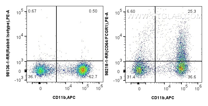 Flow cytometry (FC) experiment of mouse bone marrow cells using Anti-Mouse CD64 Rabbit Recombinant Antibody (98218-1-RR)