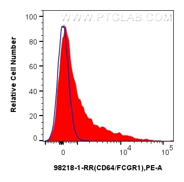 Flow cytometry (FC) experiment of mouse bone marrow cells using Anti-Mouse CD64 Rabbit Recombinant Antibody (98218-1-RR)
