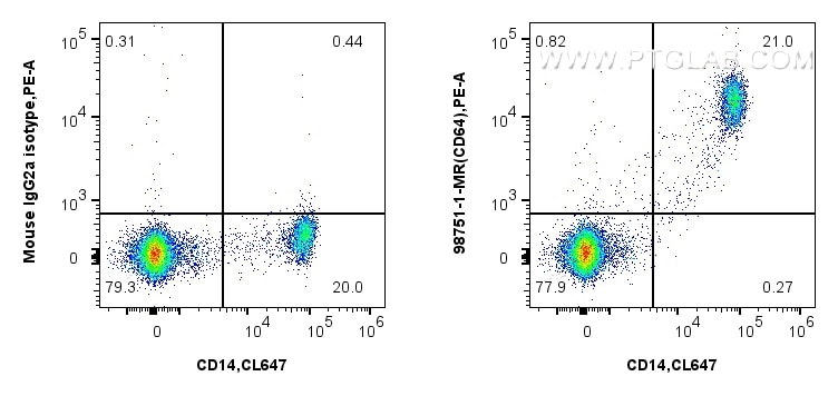 FC experiment of human PBMCs using 98751-1-MR Flow cytometry (FC) experiment of human PBMCs using Anti-Human CD64 Mouse Recombinant Antibody (98751-1-MR)