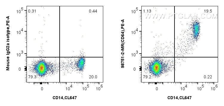 FC experiment of human PBMCs using 98751-2-MR Flow cytometry (FC) experiment of human PBMCs using Anti-Human CD64 Mouse Recombinant Antibody (98751-2-MR)