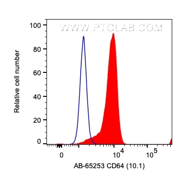 FC experiment of human PBMCs using AB-65253