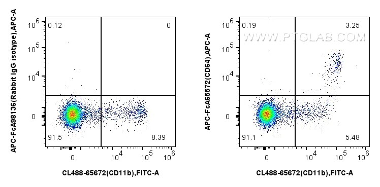 Flow cytometry (FC) experiment of Cnyo PBMCs using FcZero-rAb™ APC Anti-Human CD64 (10.1) Rabbit IgG  (APC-FcA65572)