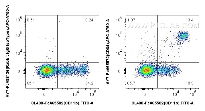 Flow cytometry (FC) experiment of human PBMCs using FcZero-rAb® APC-Cyanine7 Anti-Human CD64 (10.1) Ra (AY7-FcA65572)
