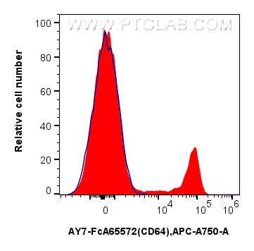 Flow cytometry (FC) experiment of human PBMCs using FcZero-rAb® APC-Cyanine7 Anti-Human CD64 (10.1) Ra (AY7-FcA65572)