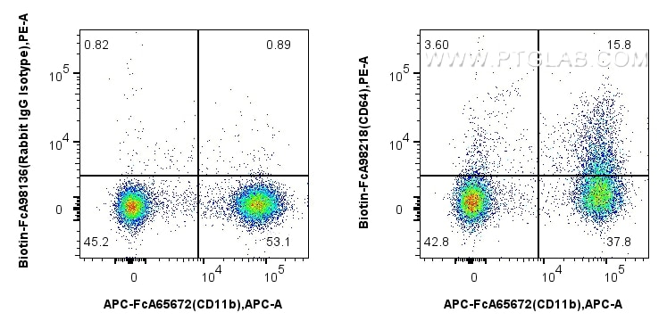 1x10^6 mouse bone marrow cells were surface stained with FcZero-rAb™ APC Anti-Mouse CD11b, and 0.25 ug Biotin Anti-Mouse CD64 Rabbit RecAb (Biotin-FcA98218, Clone: 241809A6) or FcZero-rAb™ Biotin Rabbit IgG Isotype Control Recombinant Antibody (Biotin-FcA98136, Clone: 240953C9), and PE-conjugated streptavidin. Cells were not fixed. Flow cytometry (FC) experiment of mouse bone marrow cells using FcZero-rAb™ Biotin Anti-Mouse CD64 Rabbit Recombin (Biotin-FcA98218)