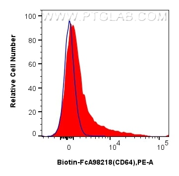 1x10^6 mouse bone marrow cells were surface stained with 0.25 ug Biotin Anti-Mouse CD64 Rabbit RecAb (Biotin-FcA98218, Clone: 241809A6) (red) or FcZero-rAb™ Biotin Rabbit IgG Isotype Control Recombinant Antibody (Biotin-FcA98136, Clone: 240953C9) (blue), and PE-conjugated streptavidin. Cells were not fixed. Flow cytometry (FC) experiment of mouse bone marrow cells using FcZero-rAb™ Biotin Anti-Mouse CD64 Rabbit Recombin (Biotin-FcA98218)
