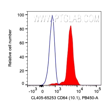 Flow cytometry (FC) experiment of human PBMCs using CoraLite® Plus 405 Anti-Human CD64 (10.1) (CL405-65253)
