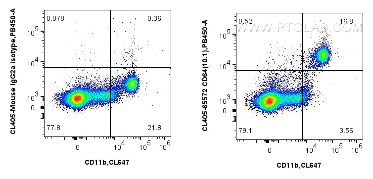Flow cytometry (FC) experiment of human PBMCs using CoraLite® Plus 405 Anti-Human CD64 (10.1) Mouse Ig (CL405-65572)