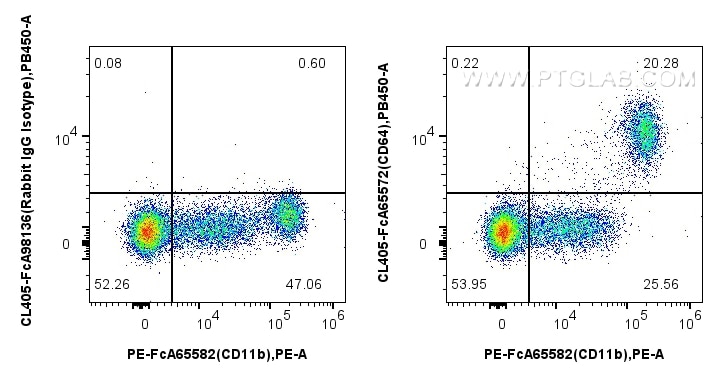 Flow cytometry (FC) experiment of human PBMCs using FcZero-rAb™ CoraLite® Plus 405 Anti-Human  CD64 (1 (CL405-FcA65572)
