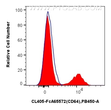 Flow cytometry (FC) experiment of human PBMCs using FcZero-rAb™ CoraLite® Plus 405 Anti-Human  CD64 (1 (CL405-FcA65572)