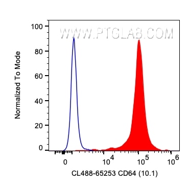 FC experiment of human PBMCs using CL488-65253