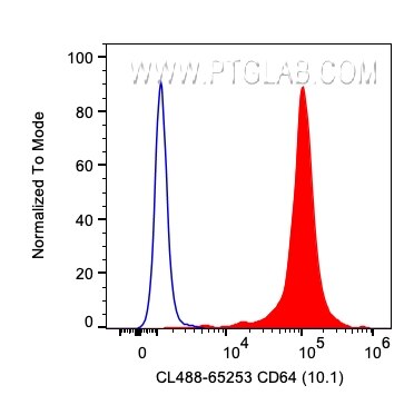 Flow cytometry (FC) experiment of human PBMCs using CoraLite® Plus 488 Anti-Human CD64 (10.1) (CL488-65253)