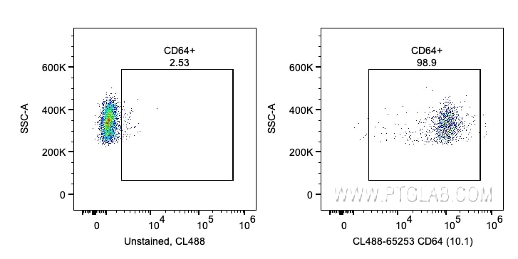 Flow cytometry (FC) experiment of human PBMCs using CoraLite® Plus 488 Anti-Human CD64 (10.1) (CL488-65253)